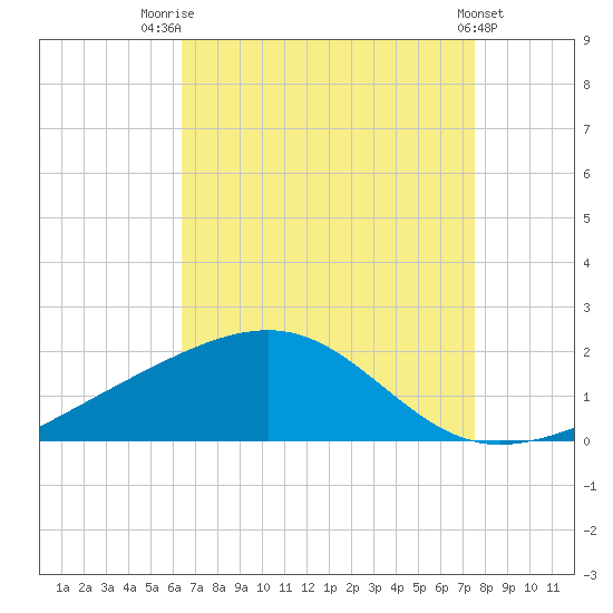 Hollingsworth Point tide chart for Thursday, August 21, 2025