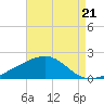 Hollingsworth Point tide chart for Thursday, August 21, 2025