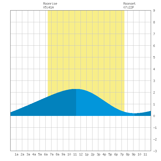 Hollingsworth Point tide chart for Friday, August 22, 2025