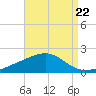 Hollingsworth Point tide chart for Friday, August 22, 2025