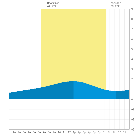 Hollingsworth Point tide chart for Sunday, August 24, 2025
