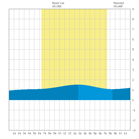 Hollingsworth Point tide chart for Monday, August 25, 2025