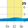Hollingsworth Point tide chart for Monday, August 25, 2025