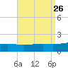 Hollingsworth Point tide chart for Tuesday, August 26, 2025
