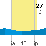 Hollingsworth Point tide chart for Wednesday, August 27, 2025