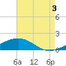 Hollingsworth Point tide chart for Sunday, August 3, 2025