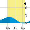 Hollingsworth Point tide chart for Monday, August 4, 2025