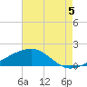 Hollingsworth Point tide chart for Tuesday, August 5, 2025