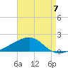 Hollingsworth Point tide chart for Thursday, August 7, 2025