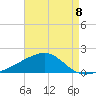 Hollingsworth Point tide chart for Friday, August 8, 2025