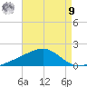 Hollingsworth Point tide chart for Saturday, August 9, 2025
