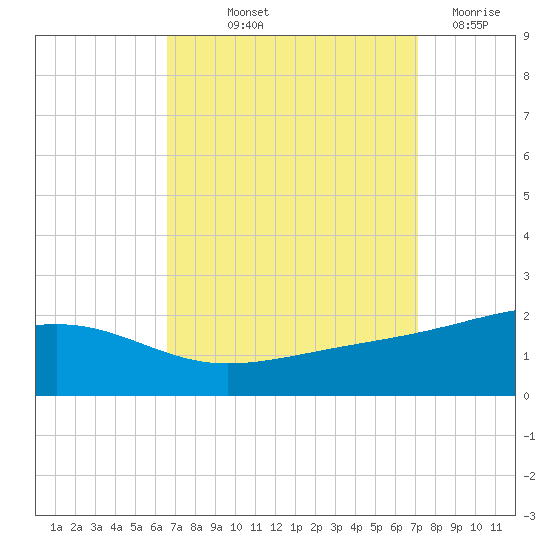 Hollingsworth Point tide chart for Wednesday, September 10, 2025