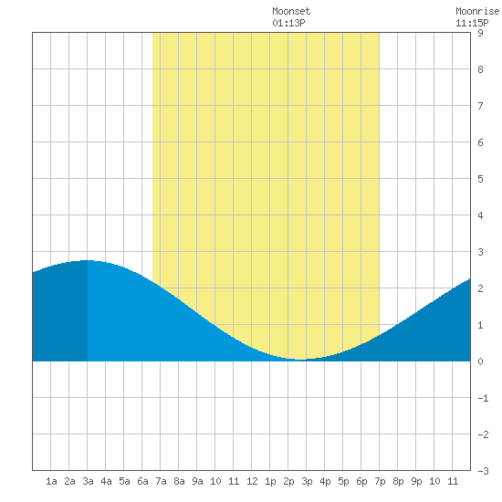 Hollingsworth Point tide chart for Saturday, September 13, 2025