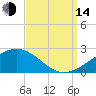 Hollingsworth Point tide chart for Sunday, September 14, 2025