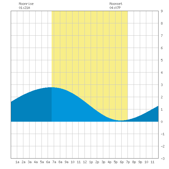 Hollingsworth Point tide chart for Tuesday, September 16, 2025