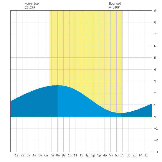 Hollingsworth Point tide chart for Wednesday, September 17, 2025