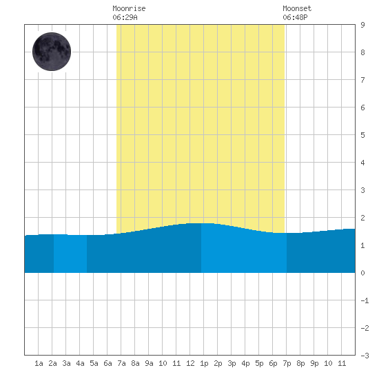 Hollingsworth Point tide chart for Sunday, September 21, 2025