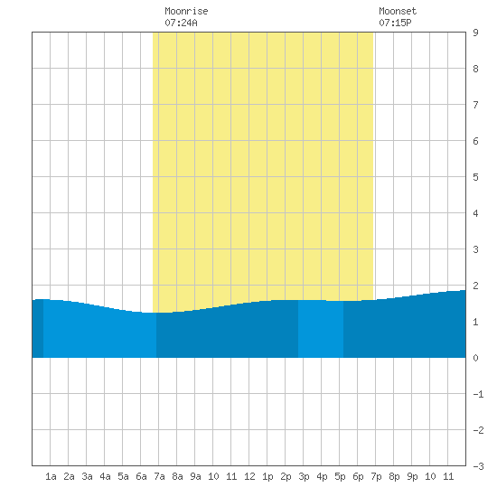 Hollingsworth Point tide chart for Monday, September 22, 2025