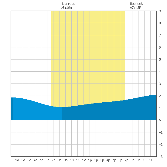 Hollingsworth Point tide chart for Tuesday, September 23, 2025