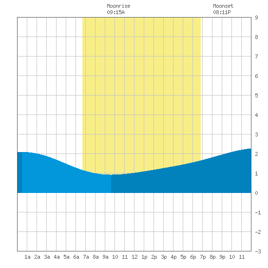 Hollingsworth Point tide chart for Wednesday, September 24, 2025