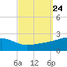 Hollingsworth Point tide chart for Wednesday, September 24, 2025