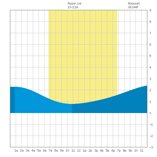 Hollingsworth Point tide chart for Thursday, September 25, 2025