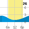 Hollingsworth Point tide chart for Friday, September 26, 2025