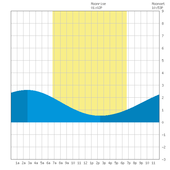 Hollingsworth Point tide chart for Sunday, September 28, 2025