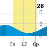 Hollingsworth Point tide chart for Sunday, September 28, 2025