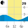 Hollingsworth Point tide chart for Monday, September 29, 2025