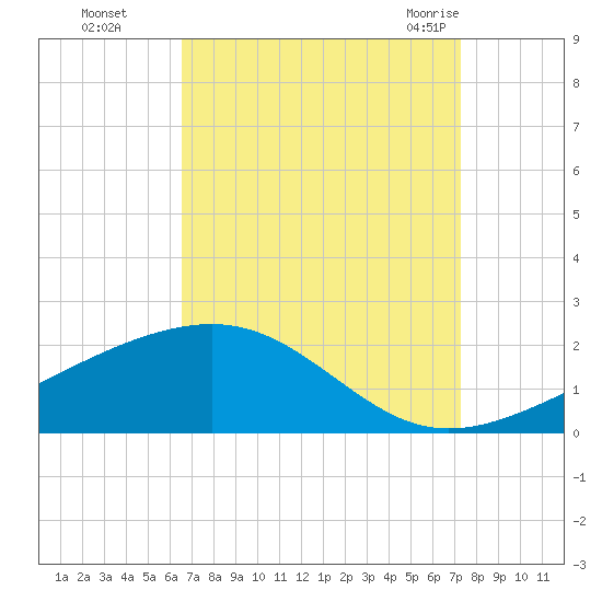 Hollingsworth Point tide chart for Wednesday, September 3, 2025