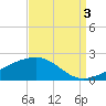 Hollingsworth Point tide chart for Wednesday, September 3, 2025