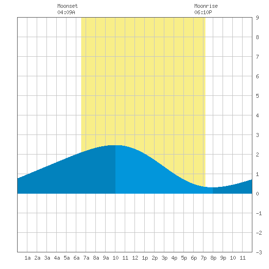 Hollingsworth Point tide chart for Friday, September 5, 2025