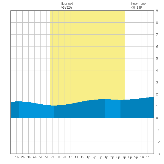 Hollingsworth Point tide chart for Tuesday, September 9, 2025