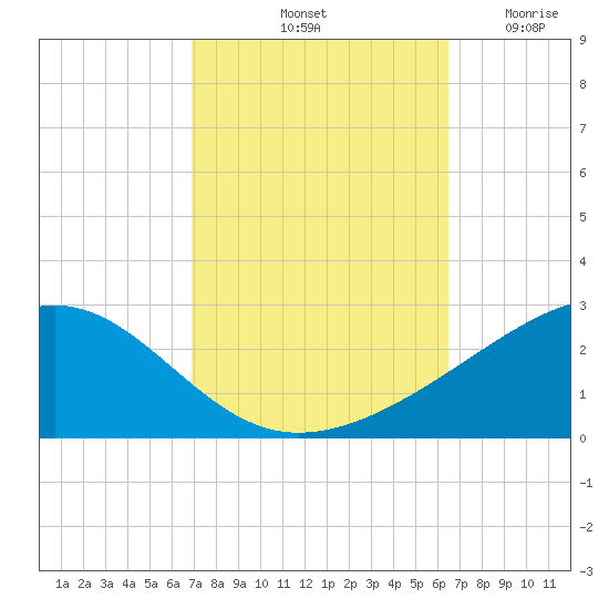 Hollingsworth Point tide chart for Friday, October 10, 2025