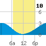 Hollingsworth Point tide chart for Friday, October 10, 2025