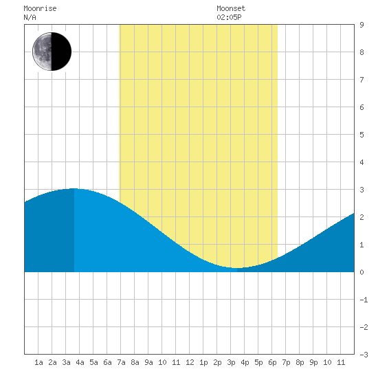 Hollingsworth Point tide chart for Monday, October 13, 2025