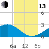 Hollingsworth Point tide chart for Monday, October 13, 2025