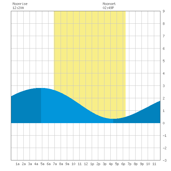 Hollingsworth Point tide chart for Tuesday, October 14, 2025