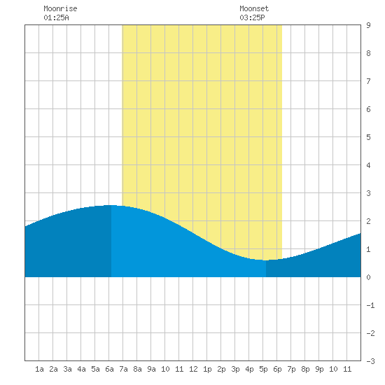 Hollingsworth Point tide chart for Wednesday, October 15, 2025