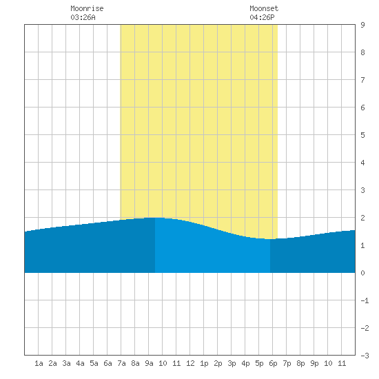 Hollingsworth Point tide chart for Friday, October 17, 2025
