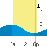 Hollingsworth Point tide chart for Wednesday, October 1, 2025
