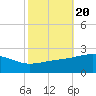 Hollingsworth Point tide chart for Monday, October 20, 2025