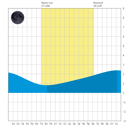 Hollingsworth Point tide chart for Tuesday, October 21, 2025