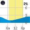 Hollingsworth Point tide chart for Tuesday, October 21, 2025