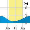 Hollingsworth Point tide chart for Friday, October 24, 2025