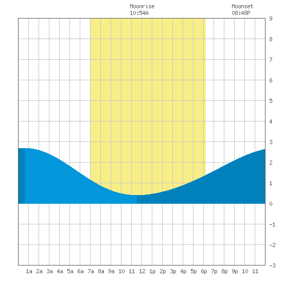 Hollingsworth Point tide chart for Saturday, October 25, 2025