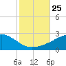 Hollingsworth Point tide chart for Saturday, October 25, 2025