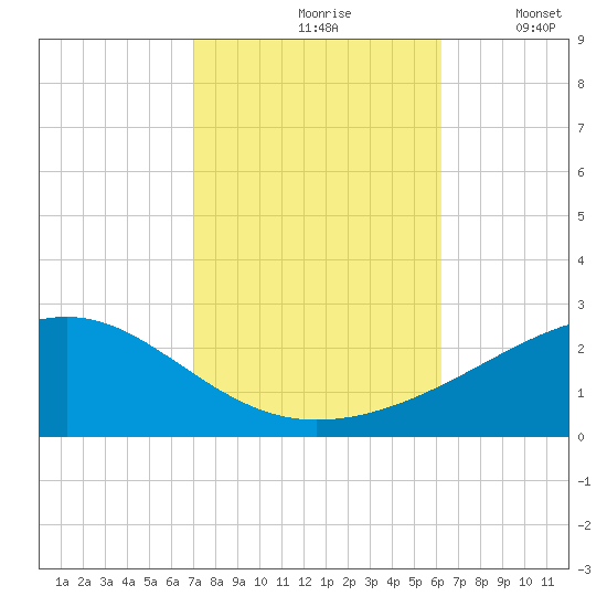 Hollingsworth Point tide chart for Sunday, October 26, 2025