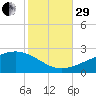 Hollingsworth Point tide chart for Wednesday, October 29, 2025